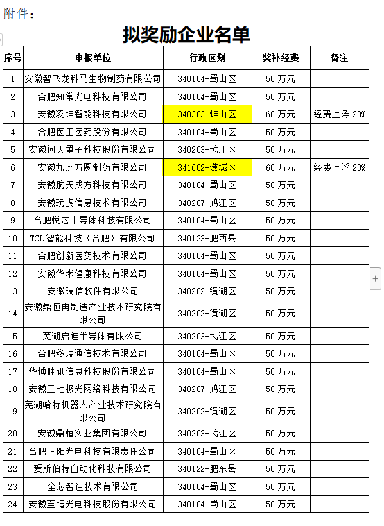 安徽省擬獎勵企業(yè)名單