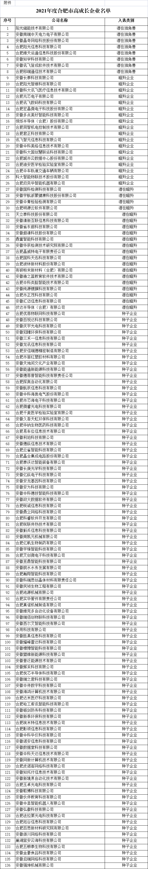 合肥市高成長企業(yè)名單1