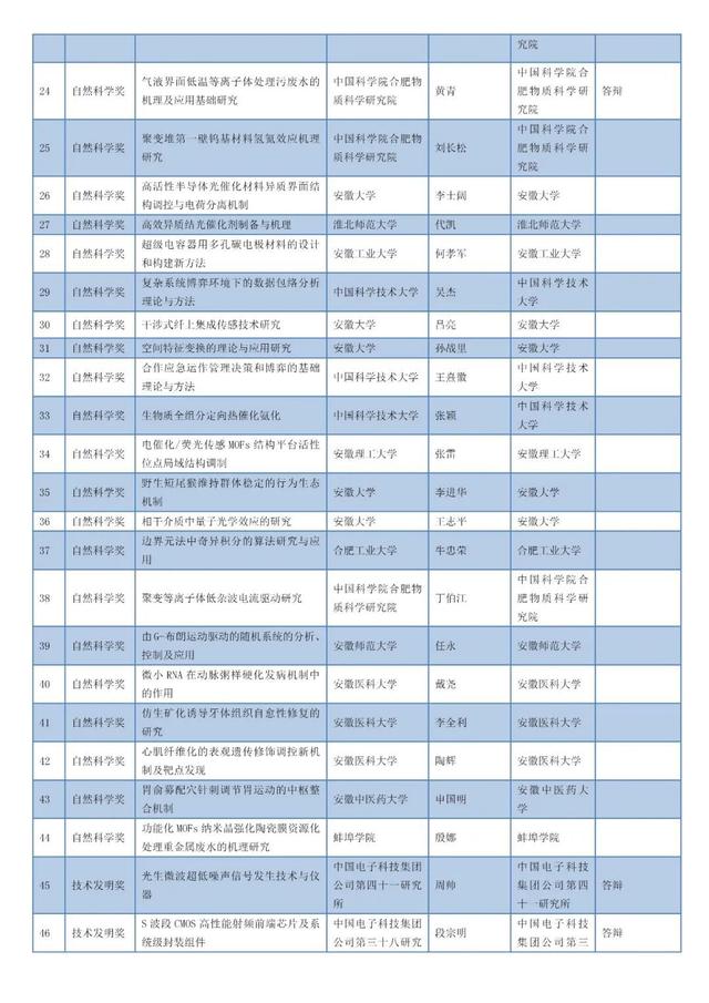 安徽省科學(xué)技術(shù)獎(jiǎng)名單