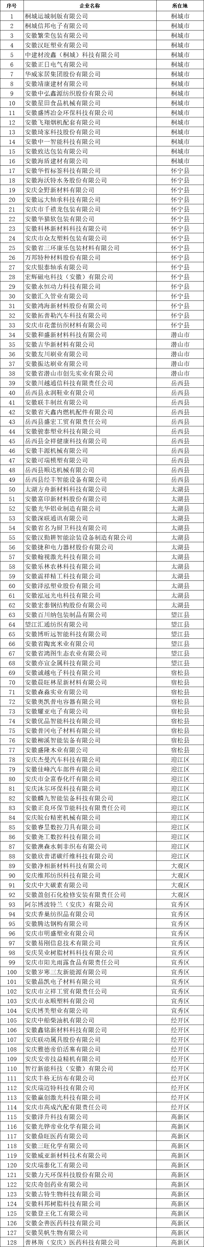 安慶市創(chuàng)新型中小企業(yè)名單