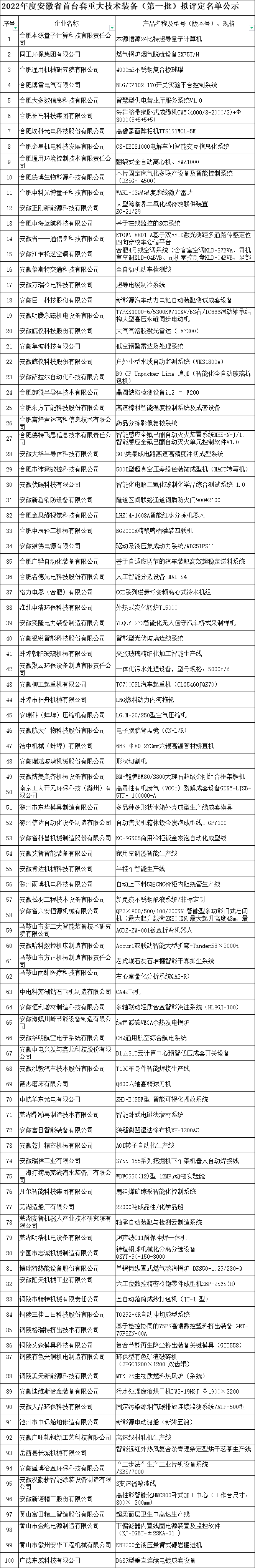 安徽省首臺套名單（2022第一批