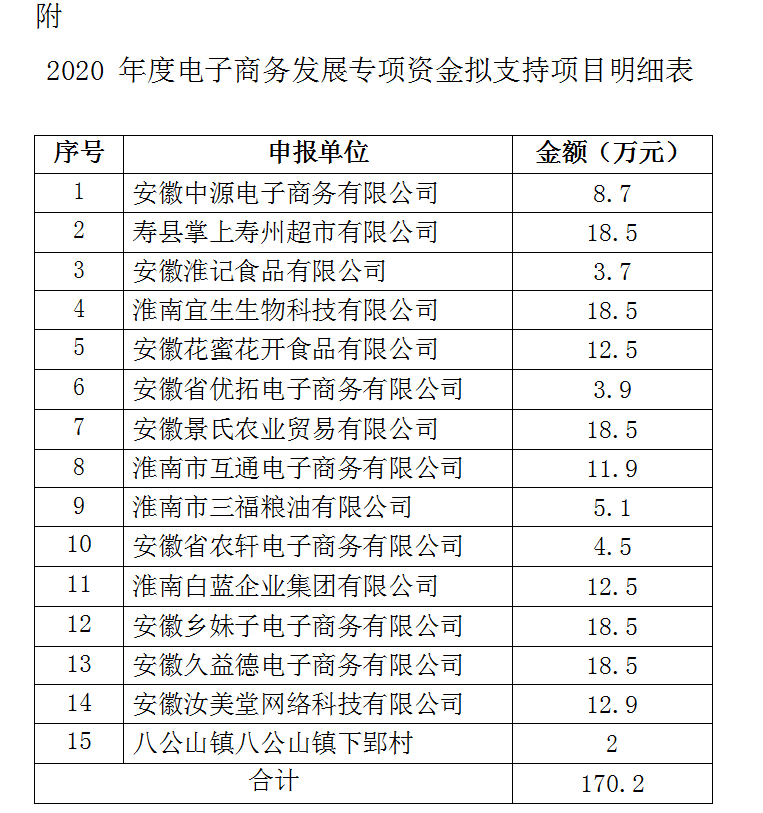 2020淮南市級電子商務發(fā)展專項資金公示