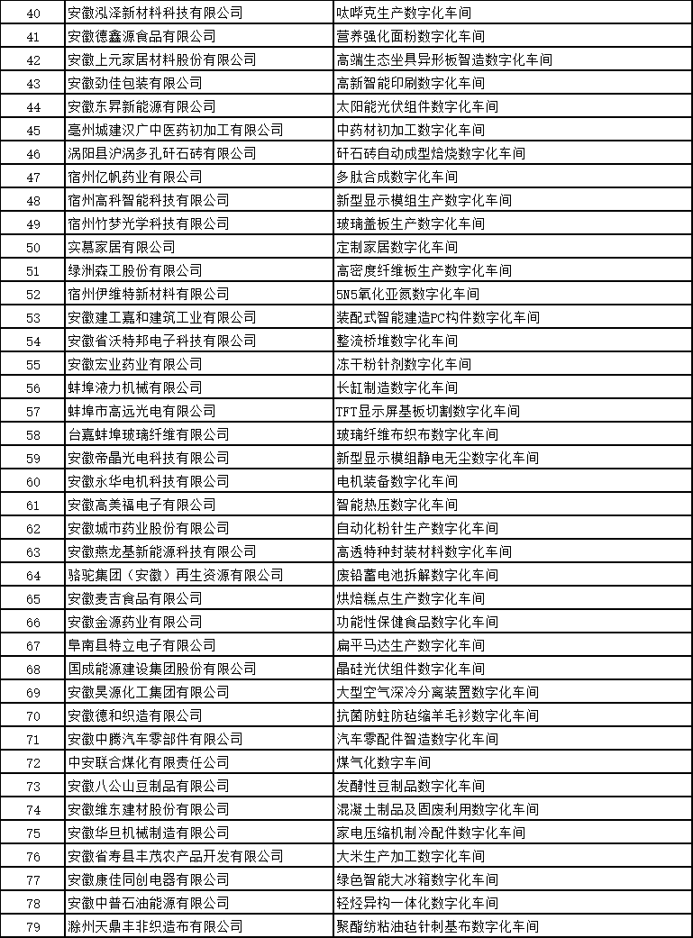 安徽省智能工廠和數(shù)字化車間名單