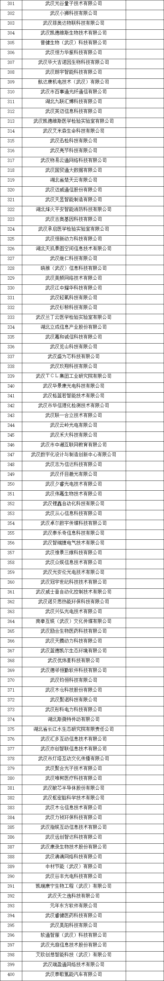 武漢市瞪羚企業(yè)名單