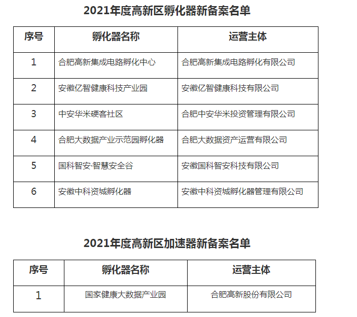 合肥高新區(qū)科技創(chuàng)新孵化載體備案名單