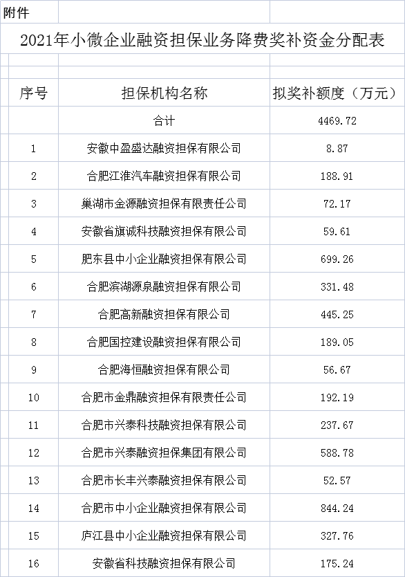 2021合肥市小微企業(yè)融資擔保業(yè)務降費獎補資金分配公示