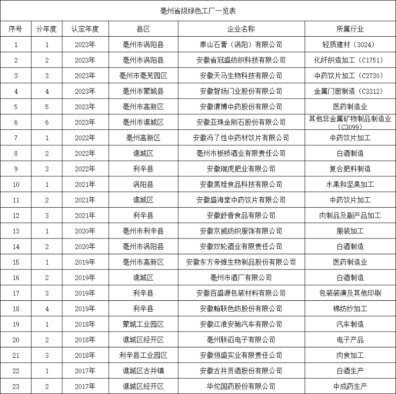 亳州省級綠色工廠